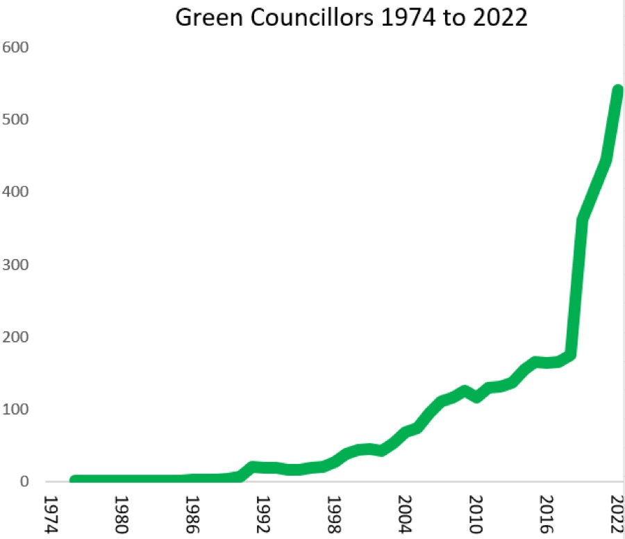 Green councillor graph